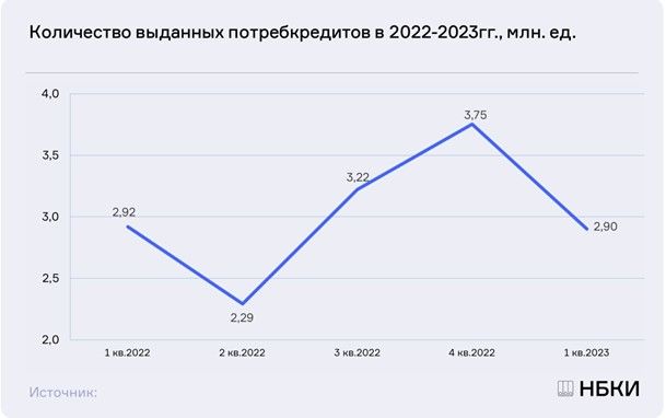 Число выданных потребкредитов в России в 1 квартале 2023 года вернулось на прошлогодние значения