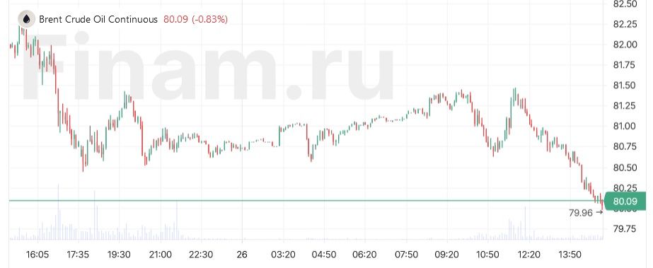 Нефть Brent ушла ниже $80 впервые с 31 марта