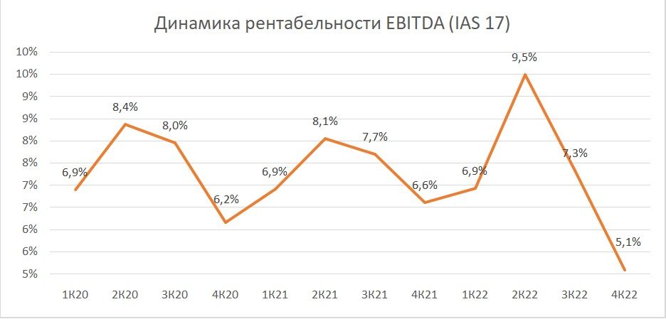 EBITDA X5 Group по итогам 1 квартала может составить 36,1 млрд рублей
