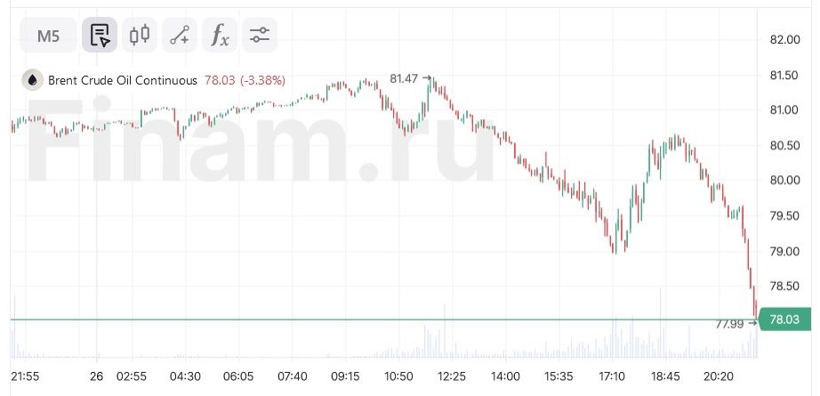 Цены на нефть ускорили падение, Brent по $78, WTI подходит к $74