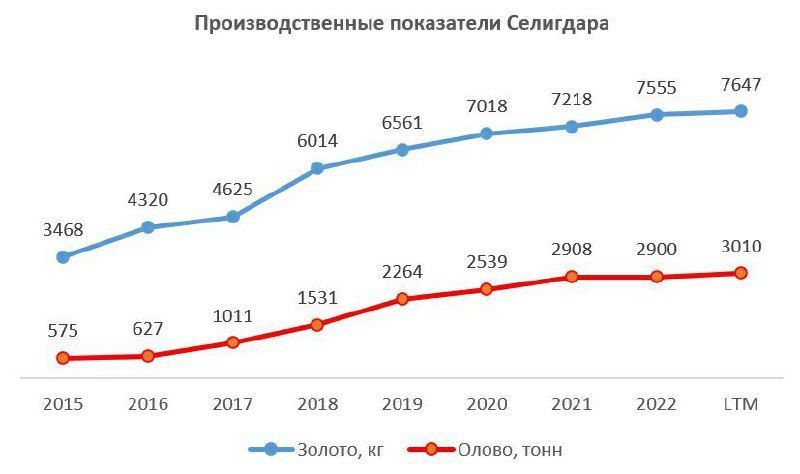 Селигдар дивиденды 2023