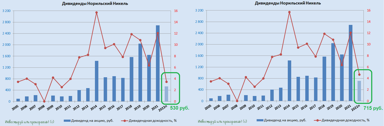 Дивиденды норникель за 9 месяцев 2023 года