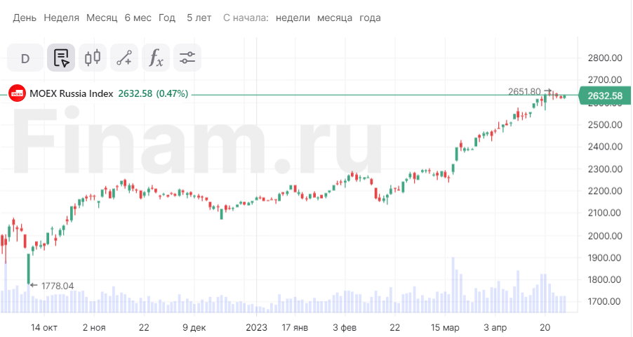 Рынок нашел импульс к росту после прошлых потерь