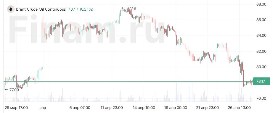 Проблемы на рынке нефти. Вернется ли цена выше $80?