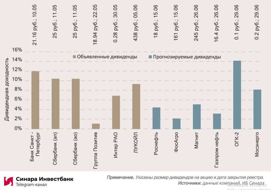 Дивиденды январь 2024. Дивиденды.