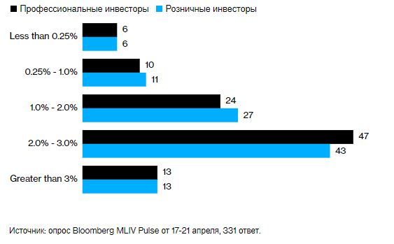 Четыре причины, по которым инвесторы ожидают дальнейшего падения доллара