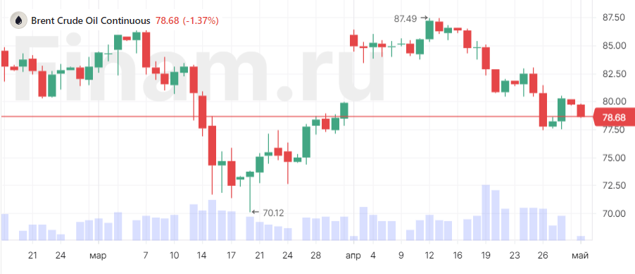 Нефть Brent опустилась ниже $79