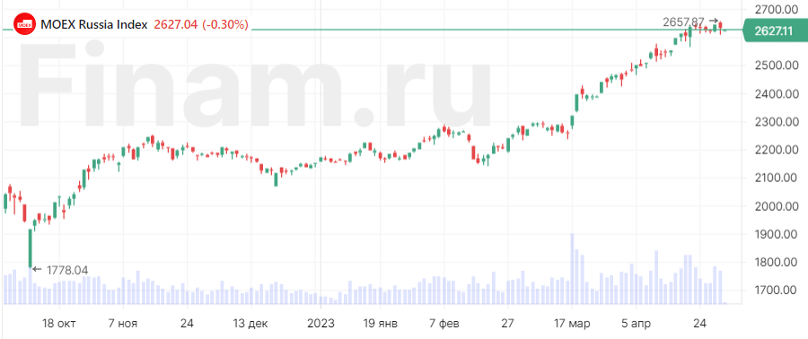 Рынок открылся снижением, продают М.видео