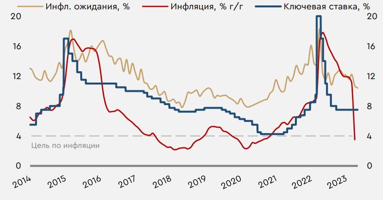 Заседание Банка России. Прогнозы