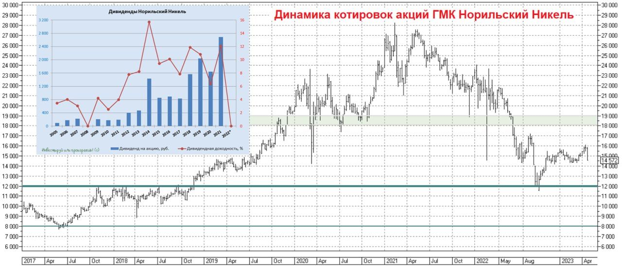 Дивиденды норникель 2023 прогноз. Финам теханализ Лайт ГМК Норникель. Надежда Норильский никель. Платят высокие дивиденды на Мосбирже. Акции Норникель.