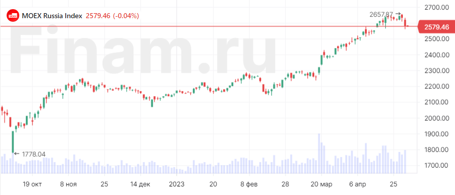 Российский рынок открылся снижением, продают НОВАТЭК