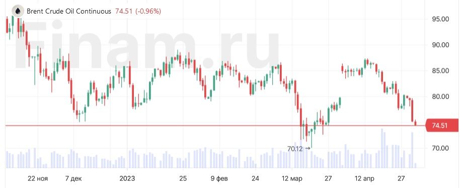 Нефть Brent ушла ниже $75 впервые с марта