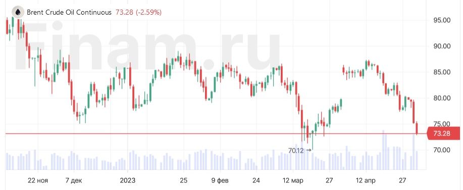 Цена нефти марки Brent упала ниже $90 за баррель после решений Израиля по Газе