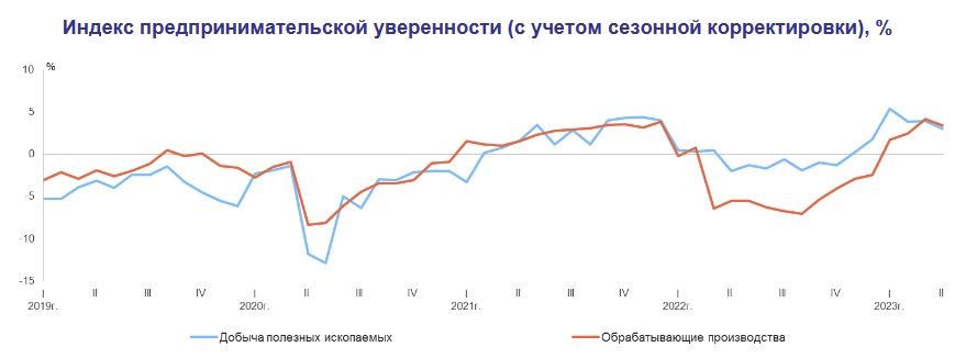 Индекс предпринимательской уверенности в обрабатывающем секторе России снизился в апреле