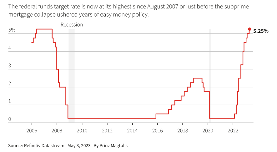 ФРС повысила процентную ставку до максимума за 16 лет и намекнула на возможную паузу