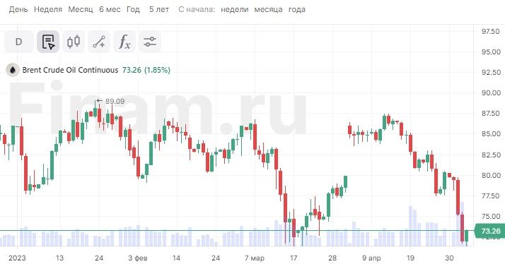Российский рынок перешел к росту