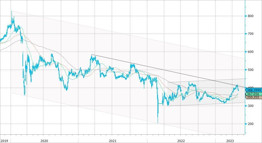 Акции tatn. Динамика акций Газпрома. Татнефть 2023. Акции Газпрома. Динамика роста цен.