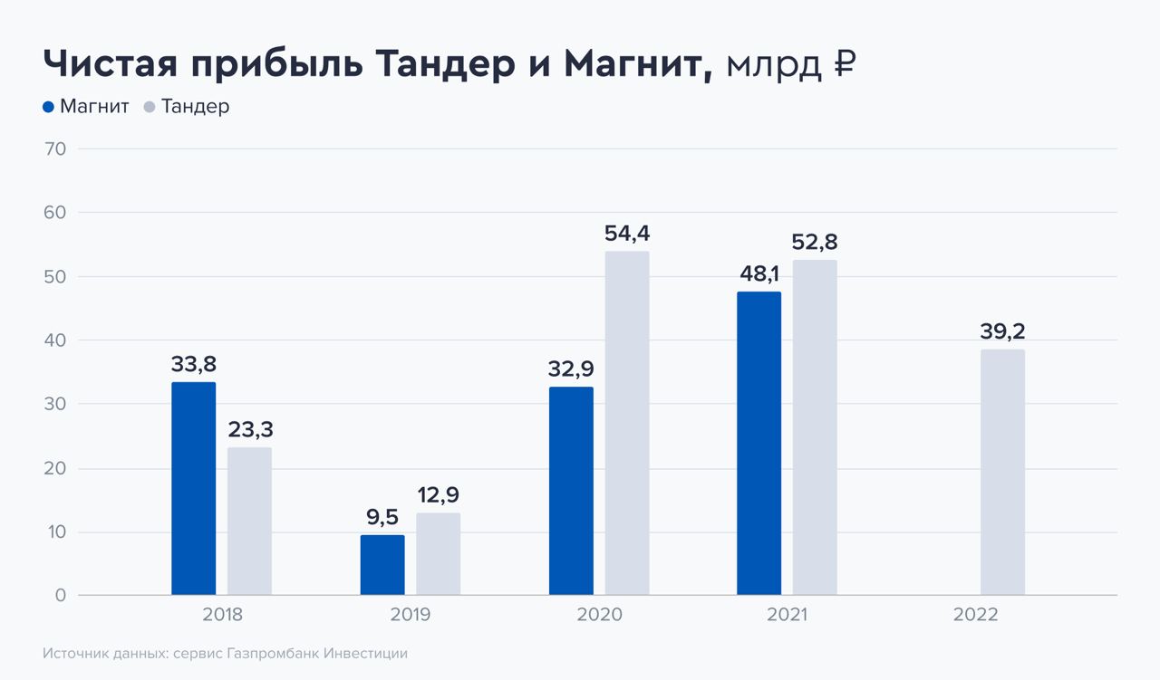 Магнит» может выплатить рекордные дивиденды, используя прибыль своей  «дочки»? — Финам.Ру