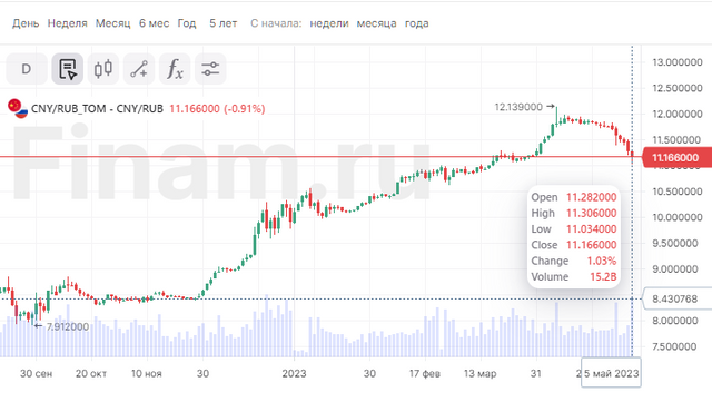 Торги юанем на мосбирже. Юань к доллару. Биржа. Московская биржа. Доллары в рубли.