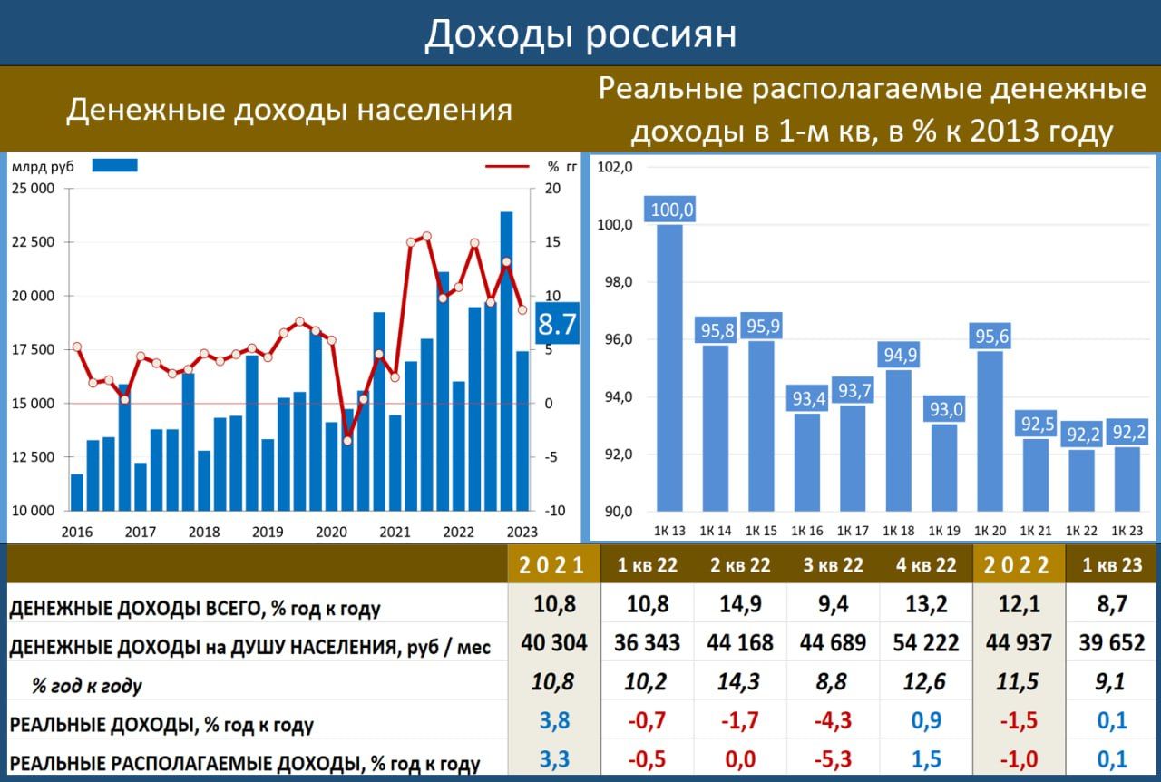 Доходы населения по областям. Реально располагаемые доходы населения. Реальные располагаемые денежные доходы это. Доходы населения 2023. Рост доходов населения 2023.