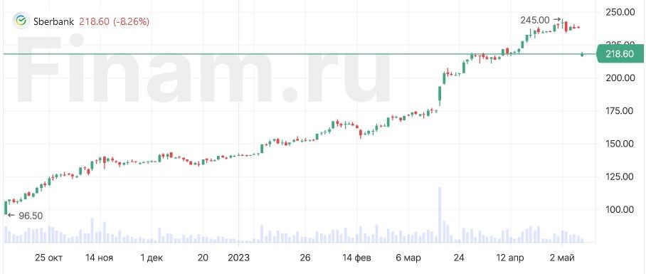 Сбер обвалился почти на 10% на дивидендной отсечке