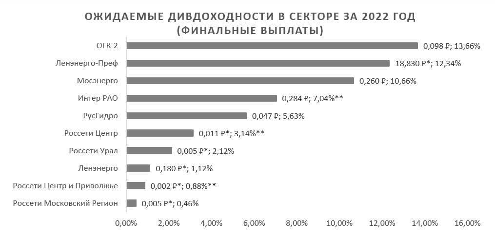 Дивиденды огк 2 в 2024 году