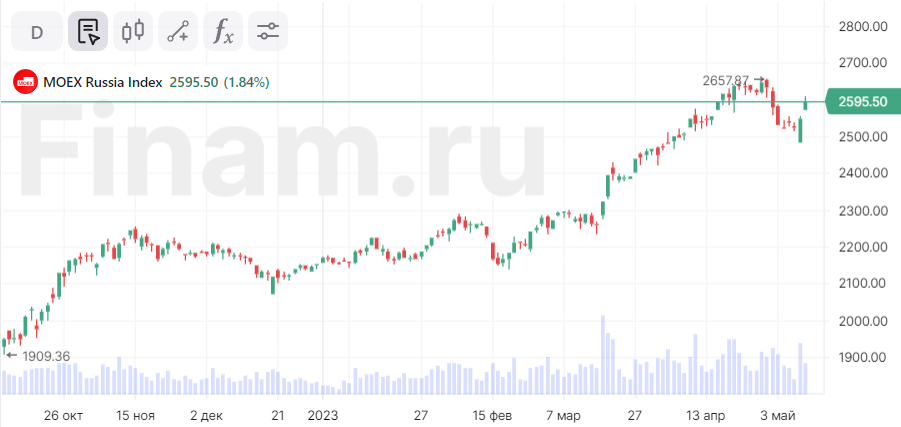 Бурный рост российского рынка скорее инерционный