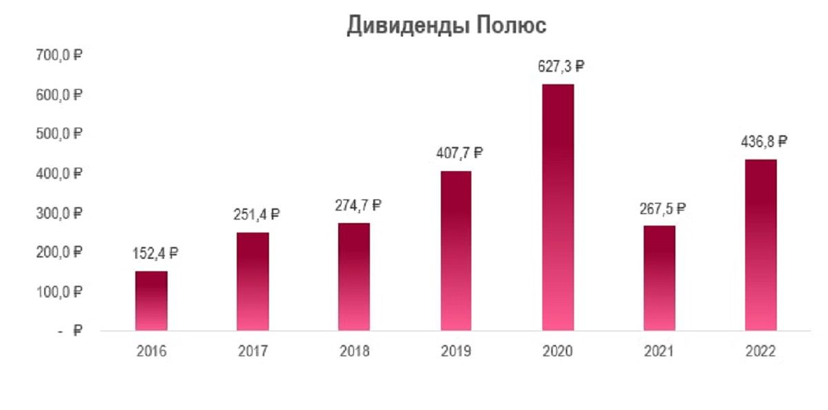 Полюс золото дивиденды 2023