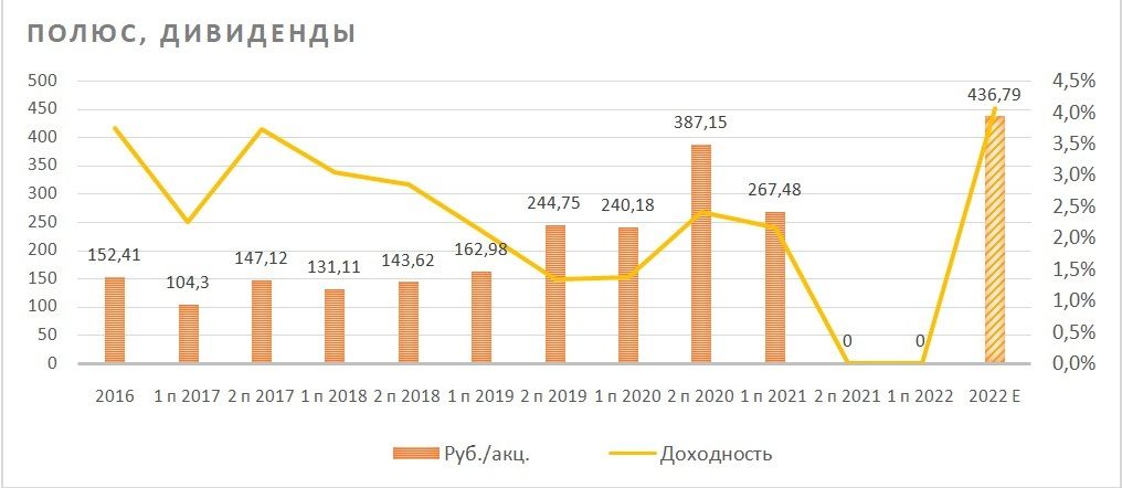 Дивиденды полюс золото