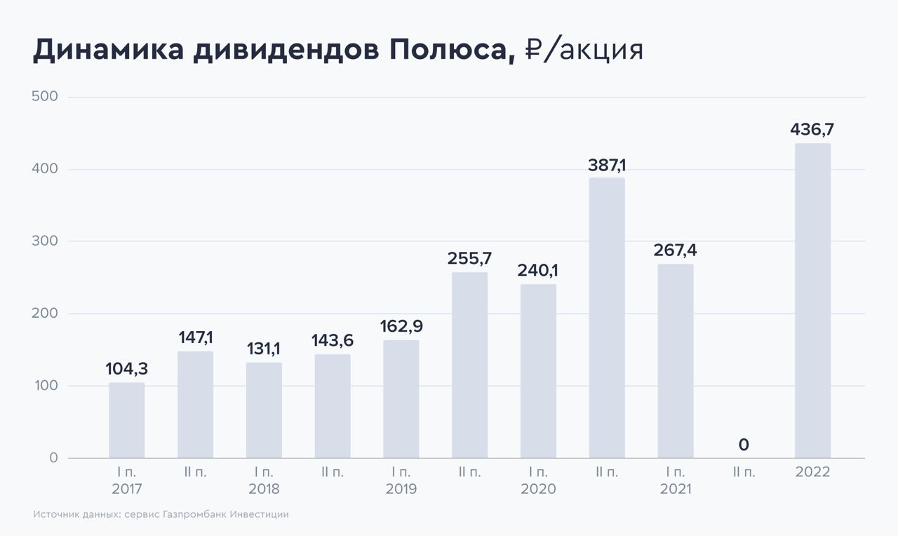 Полюс золото дивиденды последние новости 2024 году