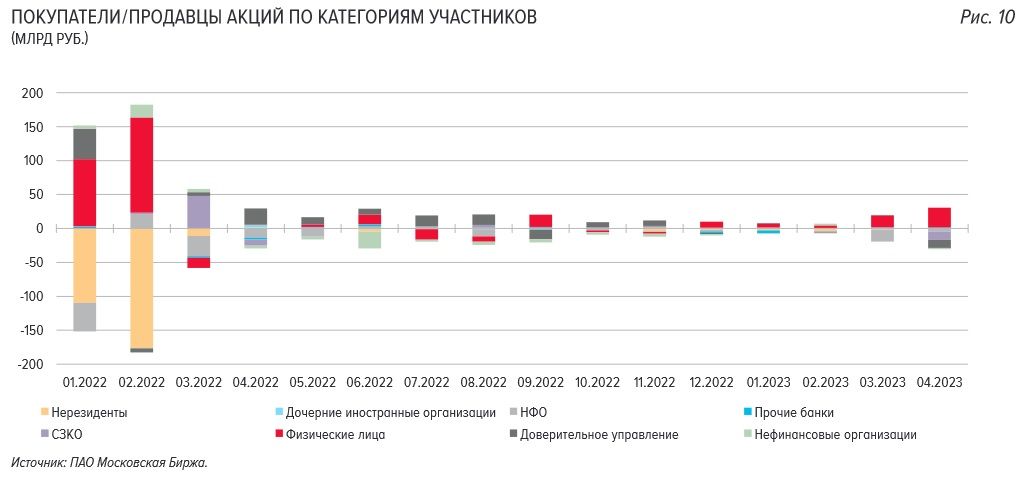 Розничные инвесторы в апреле увеличили нетто-покупки акций до 28,9 млрд рублей