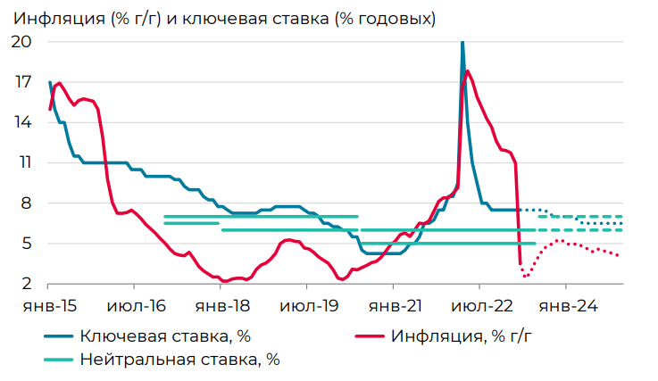 В июне-июле высоки шансы на удержание ключевой ставки ЦБ РФ неизменной —  Финам.Ру