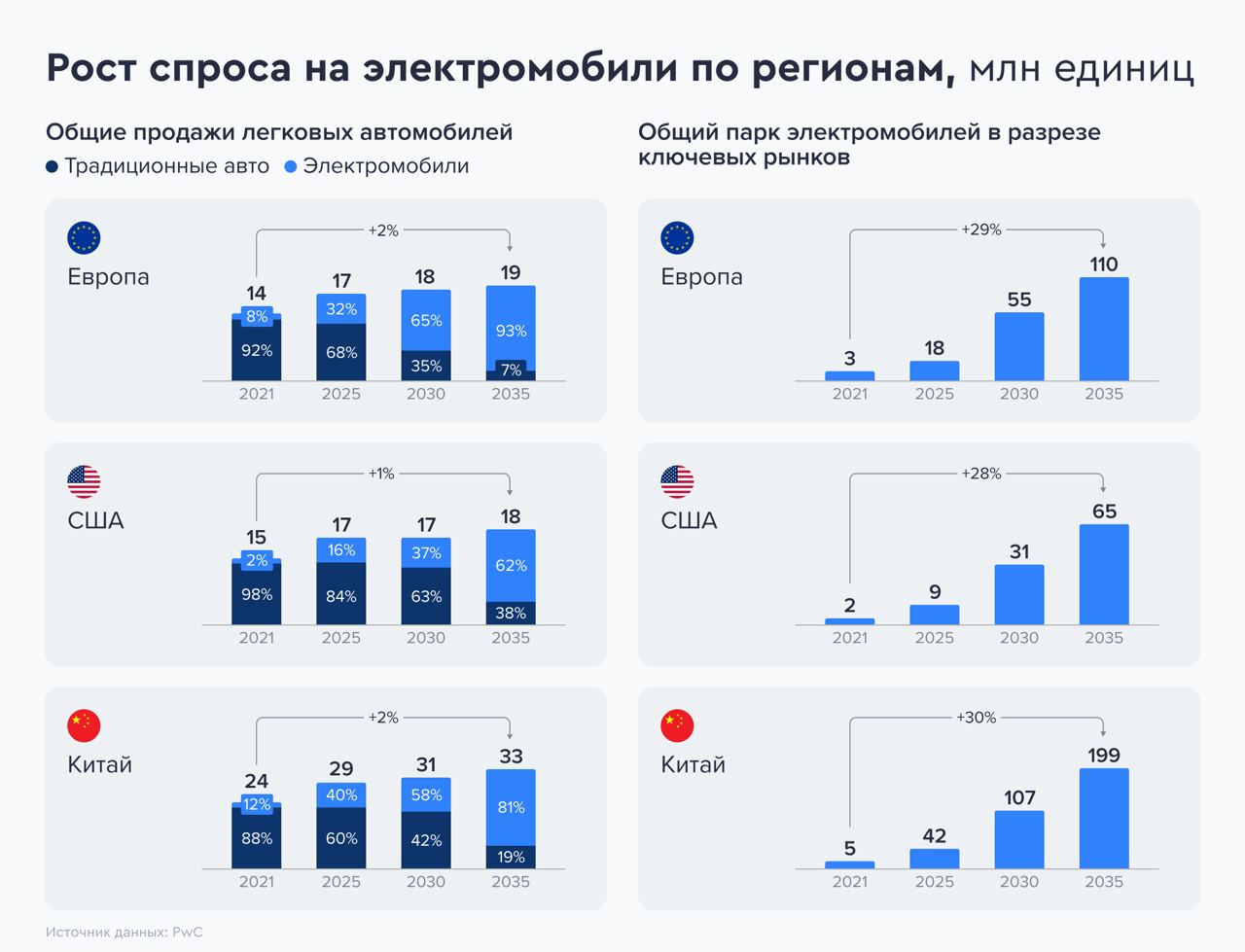 Продажи электромобилей выросли на 55% за год. Кто в России сможет на этом  заработать? — Финам.Ру