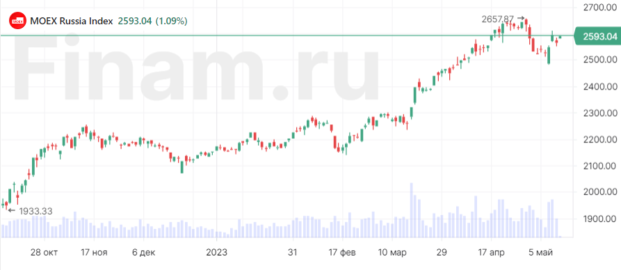 Российский рынок открылся ростом в ожидании корпоративных новостей