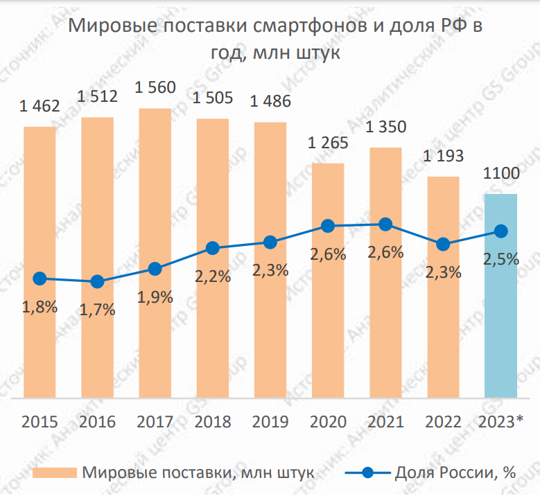 Импорт мобильных телефонов в Россию в 1 квартале снизился на 16%