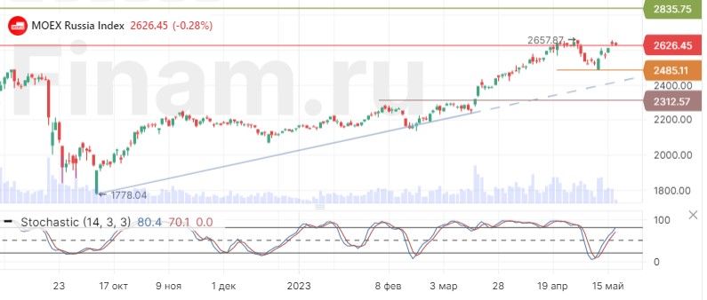 Индекс дали. Индекс s p 500. Госдолг США потолок. Госдолг.