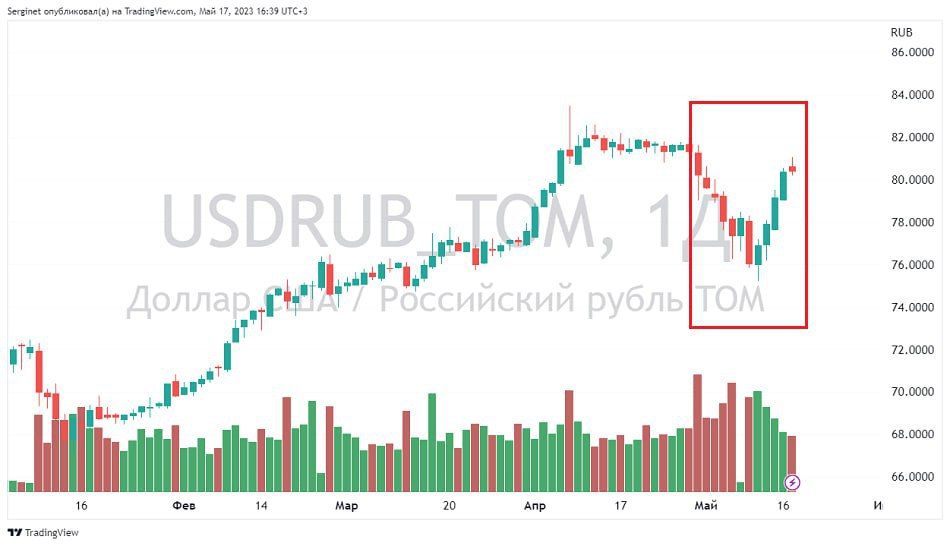 Курс 2023 рубля. Сколько долларов в рублях 2023. Сколько долларов в рублях 2023. Курс доллара прогноз. Сколько долларов в рублях 2023.