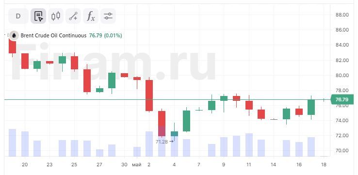 Российский рынок подошел к годовым максимумам