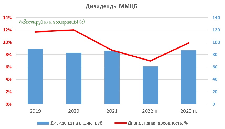 ПАО «ММЦБ». ММЦБ. Портфель акций на 2023. Портфель акций на 2023 дивидендных.