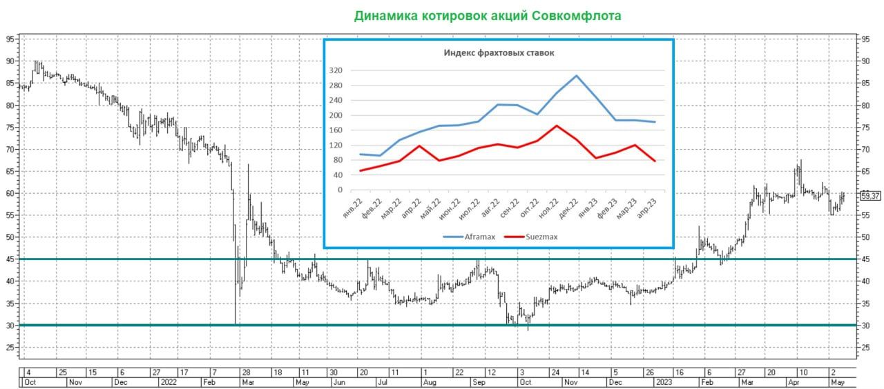 Прогноз акций совкомфлот на 2024 год. Стоимость фрахта из Европы график. Sovcomflot Scale of wages.