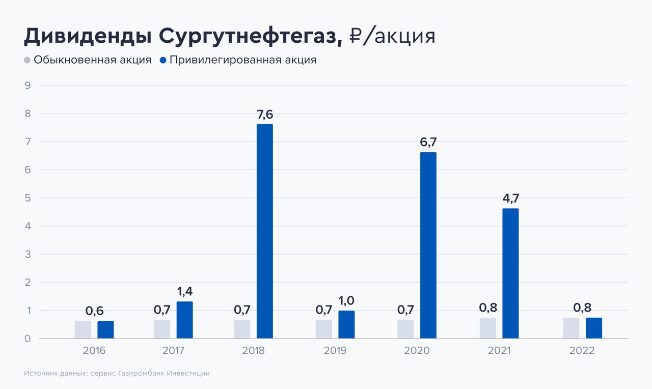 Почему акции сургутнефтегаза. Сургутнефтегаз дивиденды. Акции Сургутнефтегаз привилегированные. Рейтинг Сургутнефтегаз. Акция обыкновенная Башнефть.