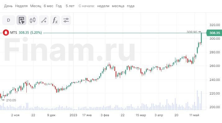 Бумаги МТС после закрытия основных торгов дорожают на 5%