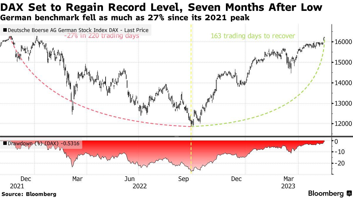 Немецкий индекс DAX приближается к рекордному максимуму