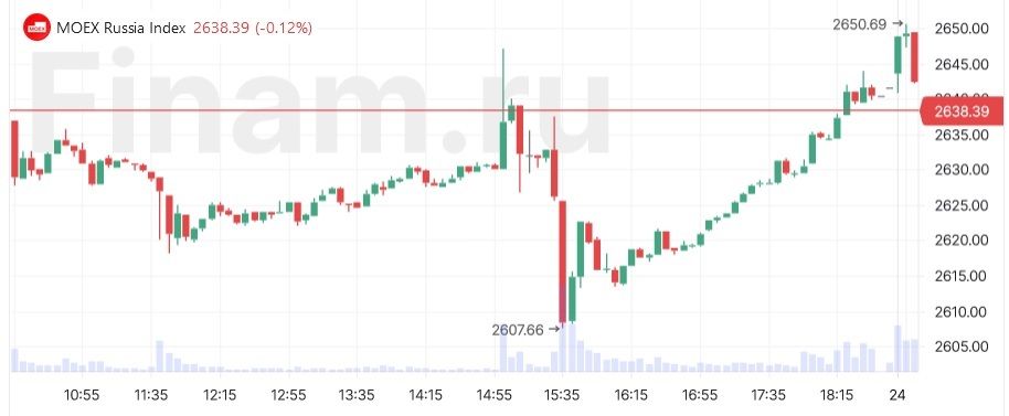 Акции Магнита снизились на новости о понижении уровня листинга