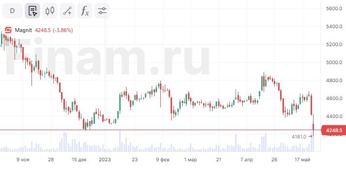 Мосбиржа снизила границу ценового коридора дешевеющих бумаг Магнита