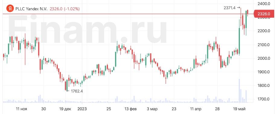 Рынок открылся в боковике, продают Яндекс