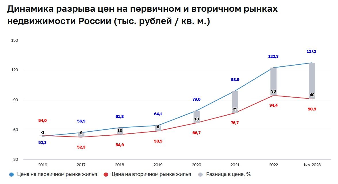 Разрыв цен между первичным и вторичным рынком жилья в России увеличился до 40%