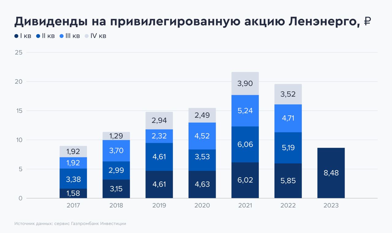 Акции ленэнерго