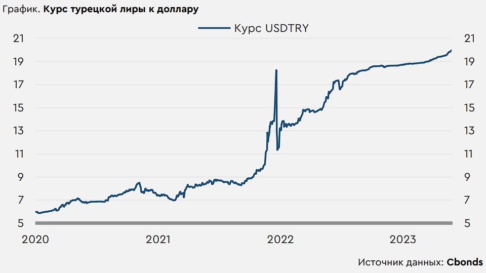 Доллар сегодня 2023 году. Динамика госдолга США. Динамика изменения турецкой Лиры за последние 5 лет. Внешний долг США динамика по годам. Доллар.