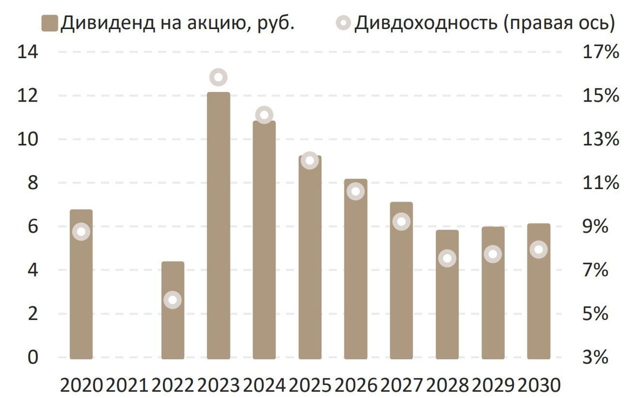 Прогноз по выплате дивидендов в 2024 году. Дивиденды 2023. Тайм-чартерный эквивалент это. Дивиденды Норникеля за все время.